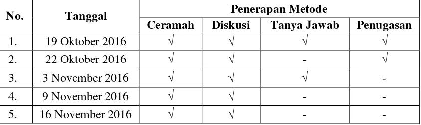 Tabel 2. Penerapan Metode Pembinaan Kegiatan Ekstrakurikuler Menulis 