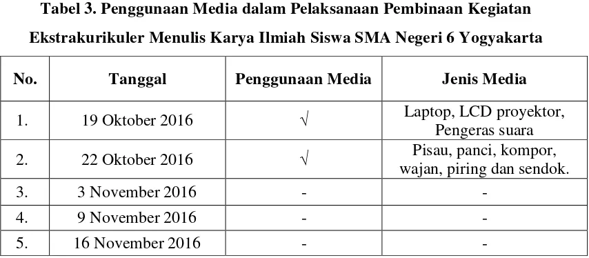 Tabel 3. Penggunaan Media dalam Pelaksanaan Pembinaan Kegiatan 