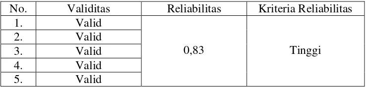Tabel 3.4 Reliabilitas dan Validitas Butir Soal 