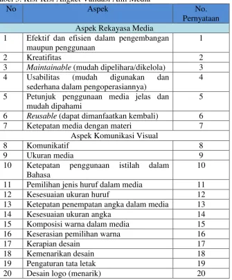 Tabel 5. Kisi-Kisi Angket Validasi Ahli Media 