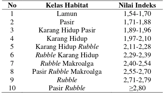 Tabel 1 Nilai indeks 10 kelas habitat menggunakan pendekatan DII 