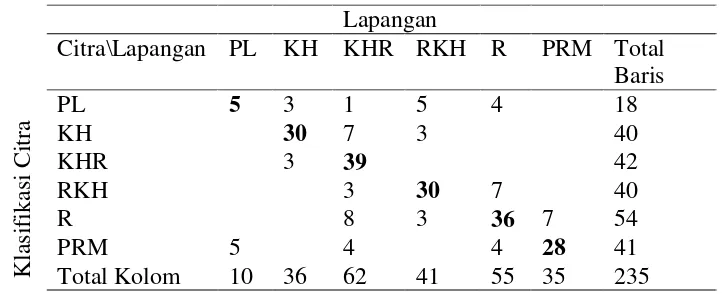 Tabel 3 Confusion matrix pada klasifikasi 6 kelas habitat dasar perairan 