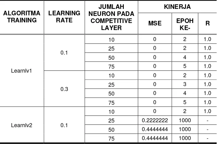 Tabel 26. Pemilihan Jumlah Neuron Competitive Layer pada LVQ 