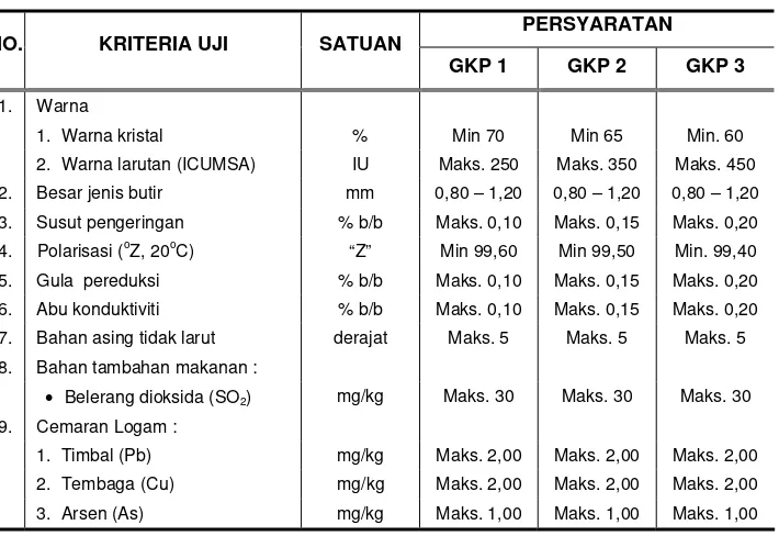 Tabel 3.  Syarat Kualitas Gula Kristal Putih (SNI 01-3140.3-2001) 