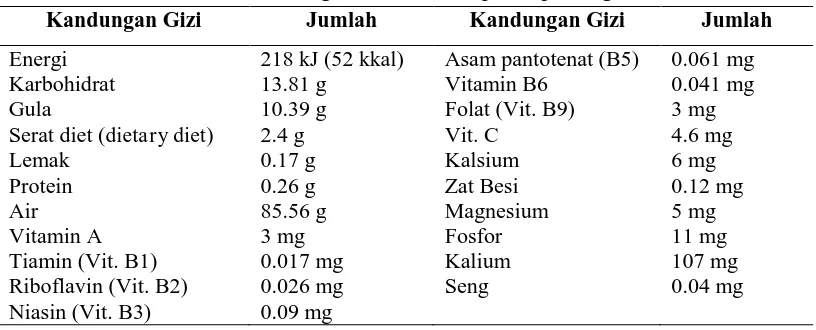 Tabel 1. Kandungan Gizi Buah Apel tiap 100 gram 