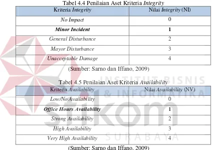 Tabel 4.4 Penilaian Aset Kriteria Integrity 