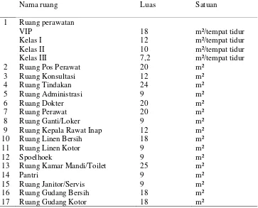 Tabel 1. Kebutuhan Minimal Luas Ruangan Ruang Rawat Inap                  (Anonim, 2012) 