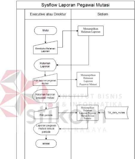 Gambar 3. 15 system flow laporan pegawai mutasi 