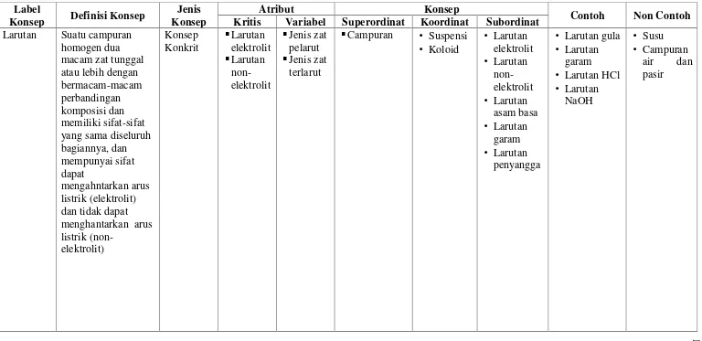 Tabel 2. Analisis konsep materi larutan elektrolit dan non-elektrolit