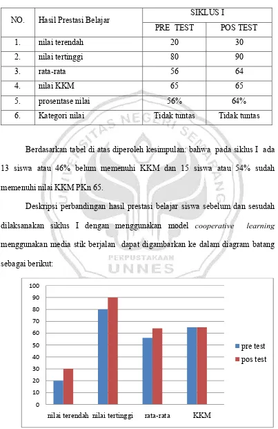 Tabel 4.3: analisis hasil prestasi belajar  siklus I 