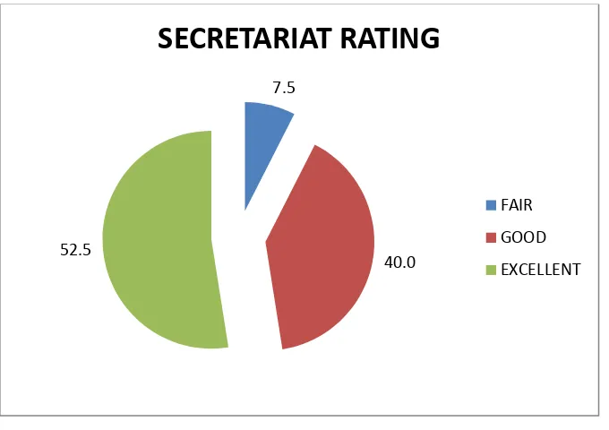 Figure 3.2: Graph on secretariat rating. 