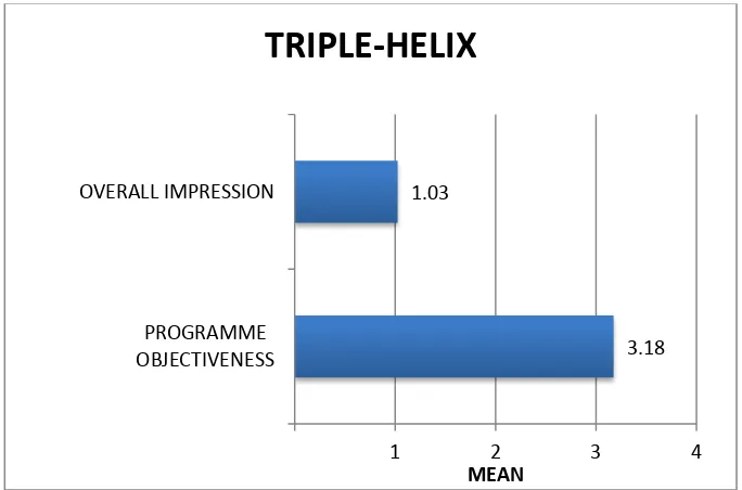 Figure 3.3 shows the mean rating for overall impression of the with the mean of 1.03. The participants realized the good intention in objectiveness is plotted Meanwhile, the overall impression is plotted programme and achievement of the programme objective