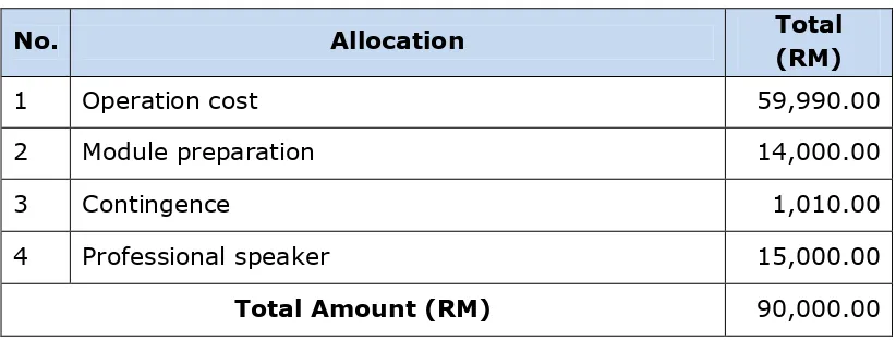 Table 4.1: Finance allocation. 