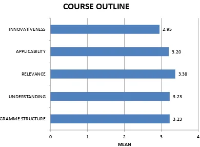 Figure 3.1: Graph of mean rating on content outline. 