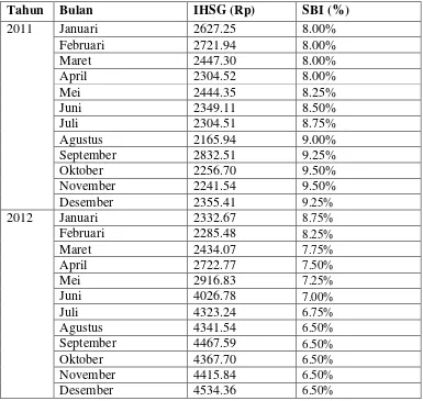 Tabel 1.1 Data IHSG BEI (Bulanan) dan Tingkat Suku Bunga SBI Tahun 2011 –2012 