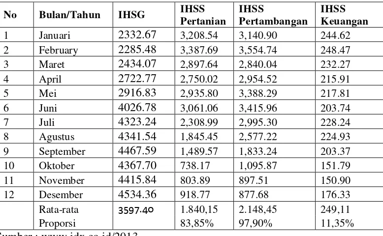 Tabel 1.2 IHSG dan Indeks Sektoral, BEI 2012 