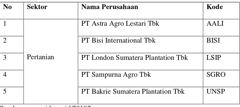 Tabel 1.4 Daftar Nama Perusahaan – Perusahaan Sektor Pertanian,  