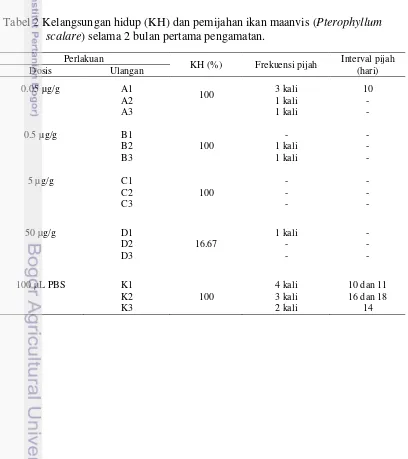 Tabel 2 Kelangsungan hidup (KH) dan pemijahan ikan maanvis (Pterophyllum 