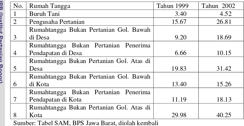Tabel 10. Distribusi Pendapatan Diantara Kelompok Rumah Tangga Di Jawa Barat Tahun 1999 dan 2002  (Juta rupiah) 