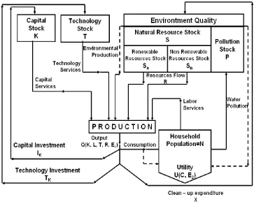 Gambar 1. Economic and Environmental Stocks and Flows – a GeneralModel 