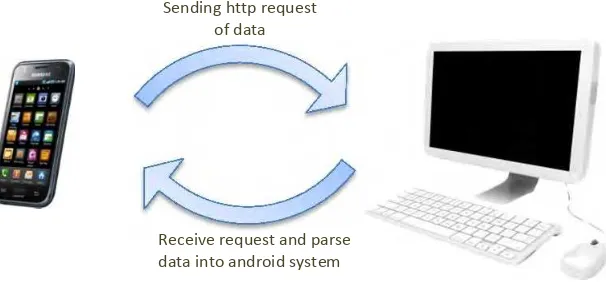 Figure 3: Communication and integration of the system 
