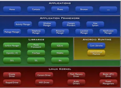 Figure 4: Android Architecture 