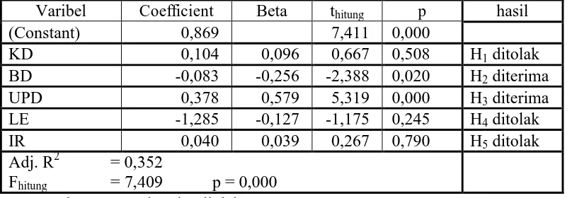 Tabel 4.6 Hasil Pengujian Regresi Linier Berganda Pengujian t Statistik 