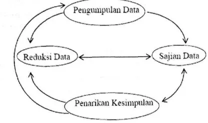 Gambar 1. Skema Model Analisis Interaktif (H.B.Sutopo, 2006: 