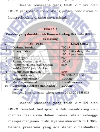 Tabel 4.4 Fasilitas yang dimiliki oleh Homeschooling Kak Seto (HSKS) 