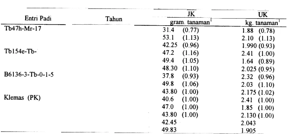 Tabel 5Hasil biji pipilan kering (15 % kadar air) jagung kontrol (JK) clan basil umbi basah