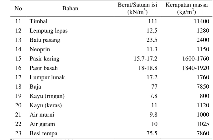 Gambar 2  Modelisasi SDOF 