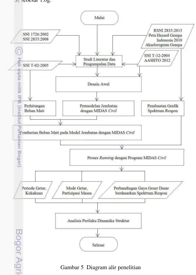 Gambar 5  Diagram alir penelitian 