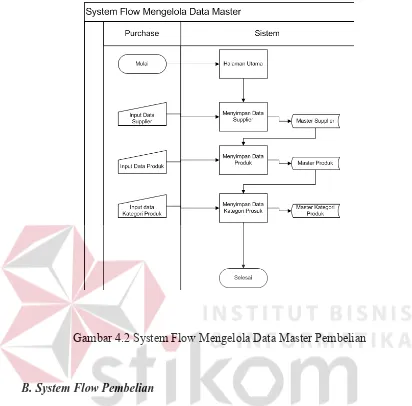 Gambar 4.2 System Flow Mengelola Data Master Pembelian 