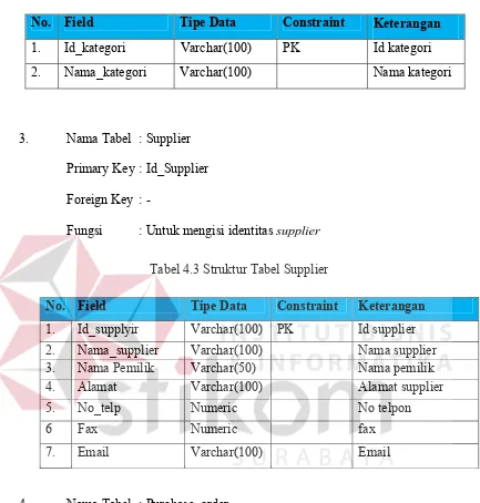 Tabel 4.2 Struktur Tabel Kategori_barang 