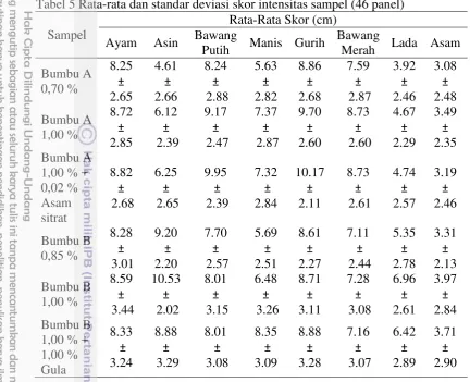 Tabel 5 Rata-rata dan standar deviasi skor intensitas sampel (46 panel) 