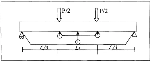 Figure 4. Destructive measurement ofthird point loading method 