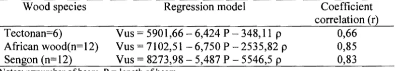 Tabel  5.  Regression model for relationship between ultrasonic velocity, length beam and densitr 