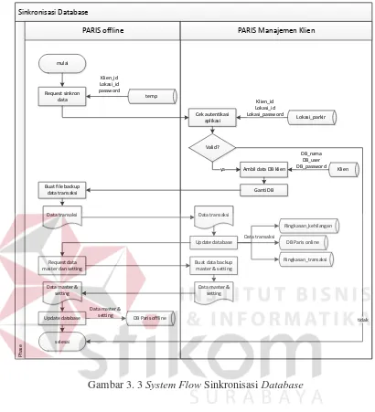 Tabel 3. 4 Penjelasan System Flow Sinkronisasi Database 