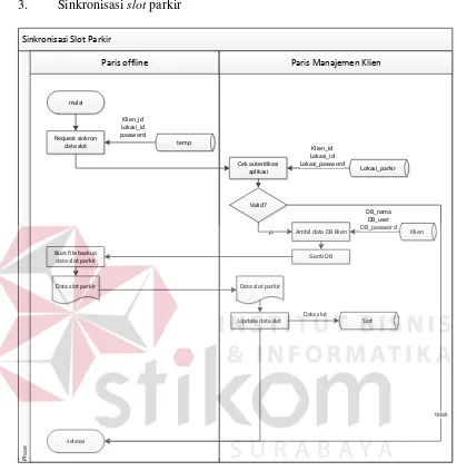 Tabel 3. 5 Penjelasan System Flow Sinkronisasi Slot Parkir 