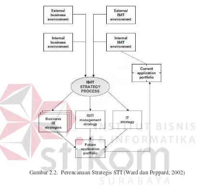 Gambar 2.2.  Perencanaan Strategis STI (Ward dan Peppard, 2002) 