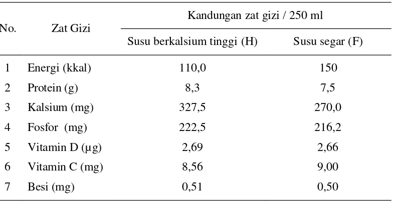 Tabel 4 Kandungan zat  gizi utama susu perlakuan 