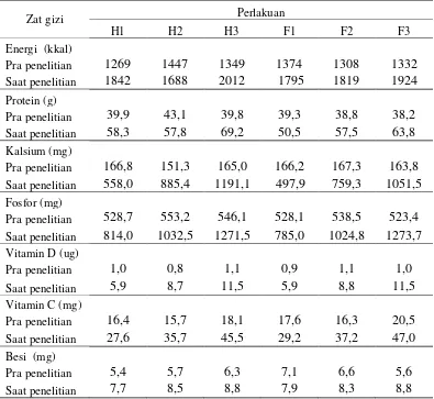 Tabel 8  Rata- rata konsumsi  zat gizi setiap kelompok unit percobaan 