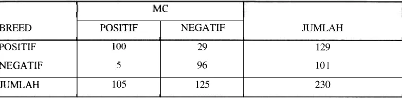 Tabel 1. Hubungan antara Penghitungan Jumlah Sel Radang (BREED) dan Pengujian Contoh Susu dengan MC 