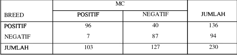 Tabel 4. Hubungan MC dengan AMP dalam 