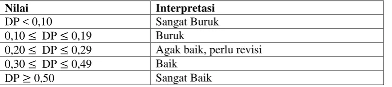 Tabel 3.5 Interpretasi Nilai Daya Pembeda 