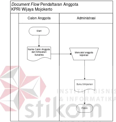 Gambar 3.1 Document Flow Proses Pendaftaran Anggota 