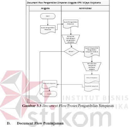 Gambar 3.3  Document Flow Proses Pengambilan Simpanan 