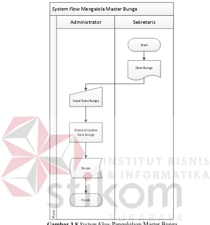 Gambar 3.8  System Flow Pengelolaan Master Bunga 