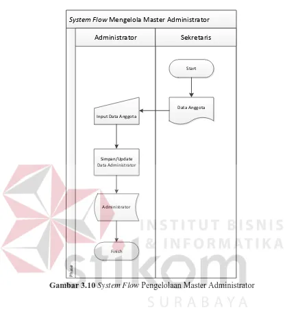 Gambar 3.10  System Flow Pengelolaan Master Administrator 