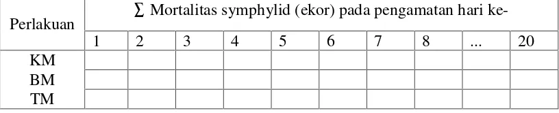 Tabel 1. Data hasil pengamatan mortalitas symphylid pada metode residu pakan